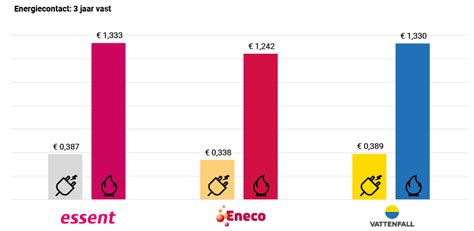 tarieven gas vergelijken.